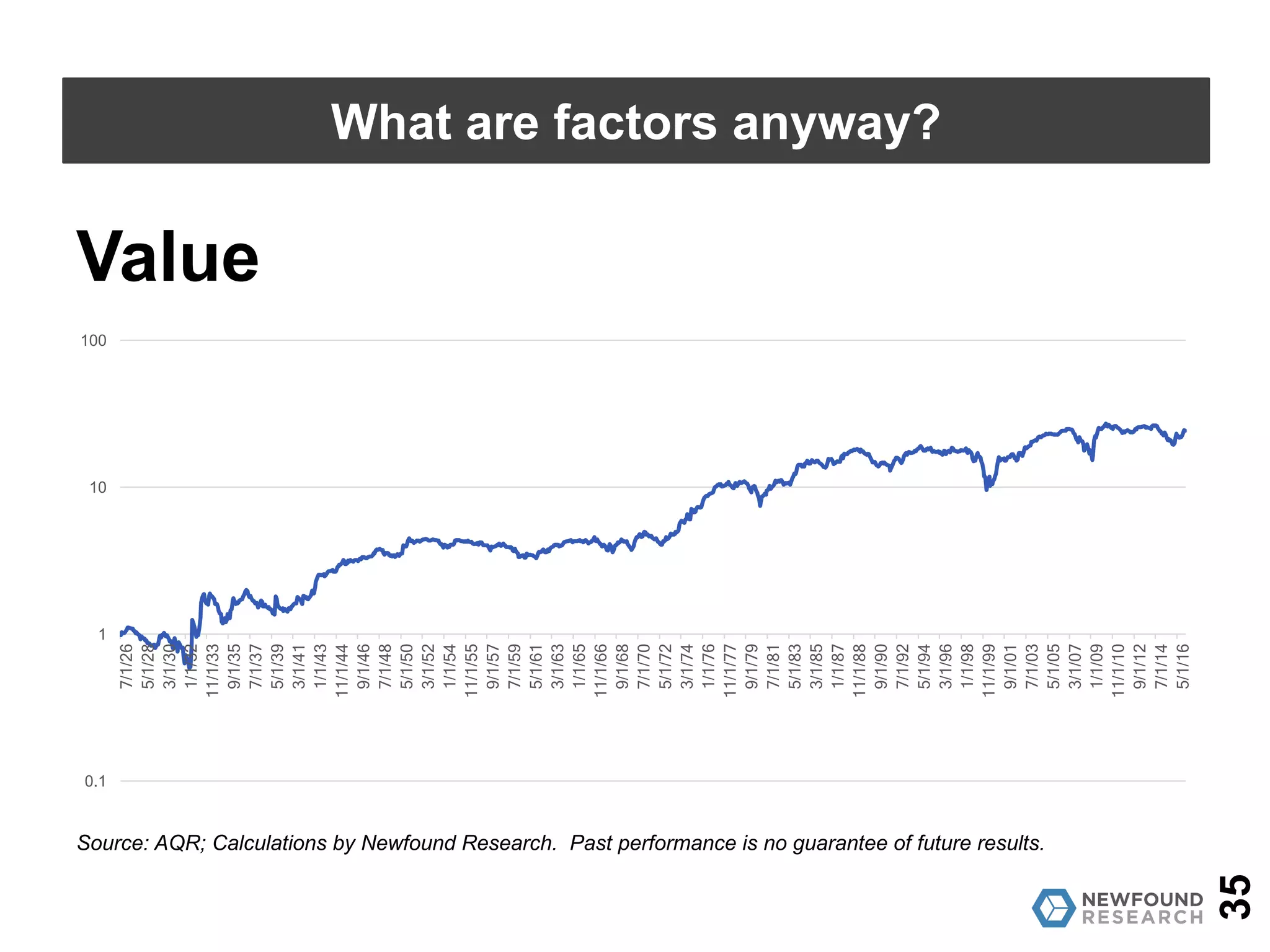 35
What are factors anyway?
Value
Sort stocks based on price-to-book; buy the “cheapest” stocks and
short sell the “expensive” stocks.
Theory as to why it works:
• Higher systematic (business cycle) risk
• Investor loss aversion
 