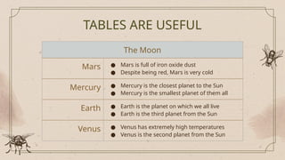 TABLES ARE USEFUL
The Moon
Mars ● Mars is full of iron oxide dust
● Despite being red, Mars is very cold
Mercury ● Mercury is the closest planet to the Sun
● Mercury is the smallest planet of them all
Earth ● Earth is the planet on which we all live
● Earth is the third planet from the Sun
Venus ● Venus has extremely high temperatures
● Venus is the second planet from the Sun
 