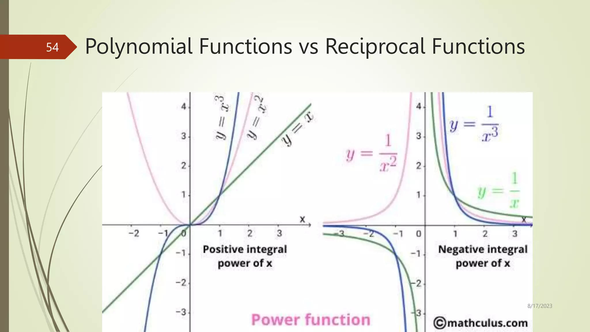 Polynomial Functions vs Reciprocal Functions
8/17/2023
54
 