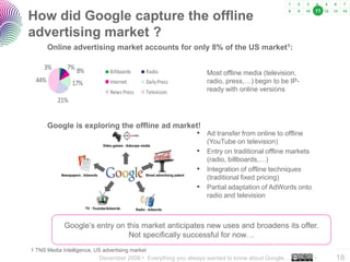 December 2008 • Everything you always wanted to know about Google… •
..…….
18
How did Google capture the offline
advertising market ?
Online advertising market accounts for only 8% of the US market1:
Google is exploring the offline ad market!
1 TNS Media Intelligence, US advertising market
Most offline media (television,
radio, press,…) begin to be IP-
ready with online versions
• Ad transfer from online to offline
(YouTube on television)
• Entry on traditional offline markets
(radio, billboards,…)
• Integration of offline techniques
(traditional fixed pricing)
• Partial adaptation of AdWords onto
radio and television
Google’s entry on this market anticipates new uses and broadens its offer.
Not specifically successful for now…
11
3% 7% 8%
17%
21%
44%
Billboards Radio
Internet DailyPress
News Press Television
 