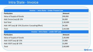 Intra State - Invoice
Invoice	– Intra	State	– Under	Present	Law
Particulars Amount
Value	of	Supply	of	Goods	 200,000
Add:	...
