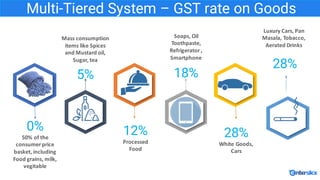 5%
Mass consumption	
items	like	Spices	
and	Mustard	oil,	
Sugar,	tea
Multi-Tiered System – GST rate on Goods
0%
50%	of	the...