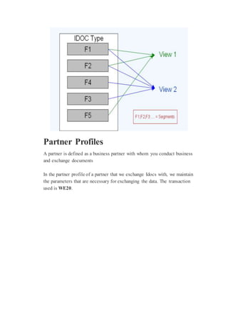 Partner Profile Example All about idoc definition architecture, implementation | DOCX