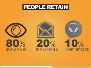 PEOPLE RETAIN 
80% 
20% 
10% 
OF WHAT THEY SEE 
OF WHAT THEY READ 
OF WHAT THEY LISTEN  