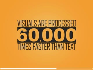 60,000 
VISUALS ARE PROCESSED 
TIMES FASTER THAN TEXT  