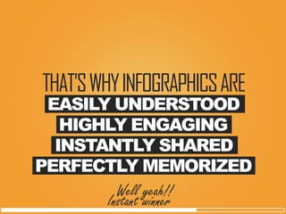 EASILY UNDERSTOOD 
THAT’S WHY INFOGRAPHICS ARE 
HIGHLY ENGAGING 
INSTANTLY SHARED 
PERFECTLY MEMORIZED 
Instant winner 
Well yeah!!  