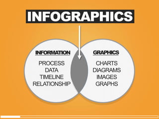 INFOGRAPHICS 
INFORMATION 
GRAPHICS 
PROCESS 
DATA 
TIMELINE 
RELATIONSHIP 
CHARTS 
DIAGRAMS 
IMAGES 
GRAPHS  