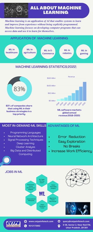 Revenue
2
0
1
8
2
0
1
9
2
0
2
0
2
0
2
1
2
0
2
2
2
0
2
3
2
0
2
4
2
0
2
5
$150 billion
$100 billion
$50 billion
$0 billion
APPLICATION OF MACHINE LEARNING
83%
JOBS IN ML
ALL ABOUT MACHINE
LEARNING
Machine learning is an application of AI that enables systems to learn
and improve from experience without being explicitly programmed.
Machine learning focuses on developing computer programs that can
access data and use it to learn for themselves.
MACHINE LEARNING STATISTICS(2022)
ML software market's
global annual
revenue(2018-2025)
83% of companies share
that using ML in their
business strategies is a
top priority
MOST IN-DEMAND ML SKILLS
ML in
healthcare
ML in
agriculture
ML in E-
Commerce
ML in
robotics
ML in
gaming
www.cetpainfotech.com query@cetpainfotech.com
9212172602 D 58, Sector 2, Near Red FM,
Uttar Pradesh, 201301
Programming Languages
Neural Network Architecture
Signal Processing Techniques
Deep Learning
Cluster Analysis
Big Data and Distributed
Computing
ADVANTAGES OF ML
Error Reduction
Easy Exploration
No Breaks
Increase Work Efficiency
ML Cyber
Security
Expert
Robot
Personality
Designer
Algorithmic
Trainer/
Click Worker
Robot
Obedience
Trainer
Computational
Philosopher
Autonomous
Vehicle
Infrastructure
Designer
 