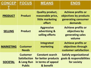 CONCEP
T
FOCUS MEANS ENDS
PRODUCT Product
Quality product,
reasonable price,
little marketing
effort
Achieve profits or
ob...