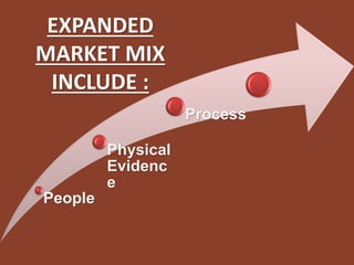 People
Physical
Evidenc
e
Process
EXPANDED
MARKET MIX
INCLUDE :
 
