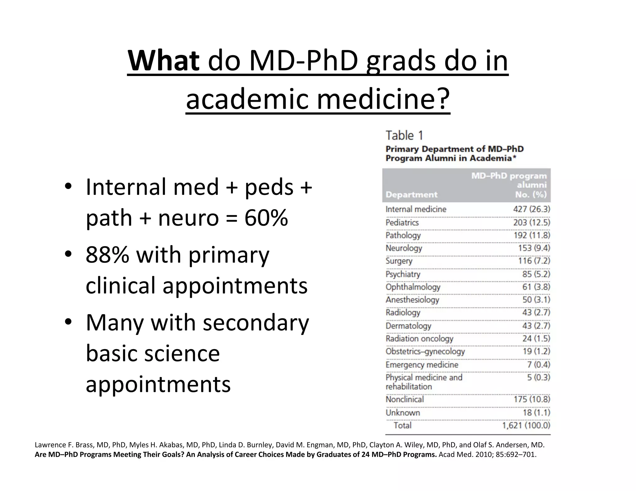 What do MD‐PhD grads do in
academic medicine?
• Internal med + peds +
path + neuro = 60%
• 88% with primary
clinical appointments
• Many with secondary
basic science
appointments
Lawrence F. Brass, MD, PhD, Myles H. Akabas, MD, PhD, Linda D. Burnley, David M. Engman, MD, PhD, Clayton A. Wiley, MD, PhD, and Olaf S. Andersen, MD.
Are MD–PhD Programs Meeting Their Goals? An Analysis of Career Choices Made by Graduates of 24 MD–PhD Programs. Acad Med. 2010; 85:692–701.
 