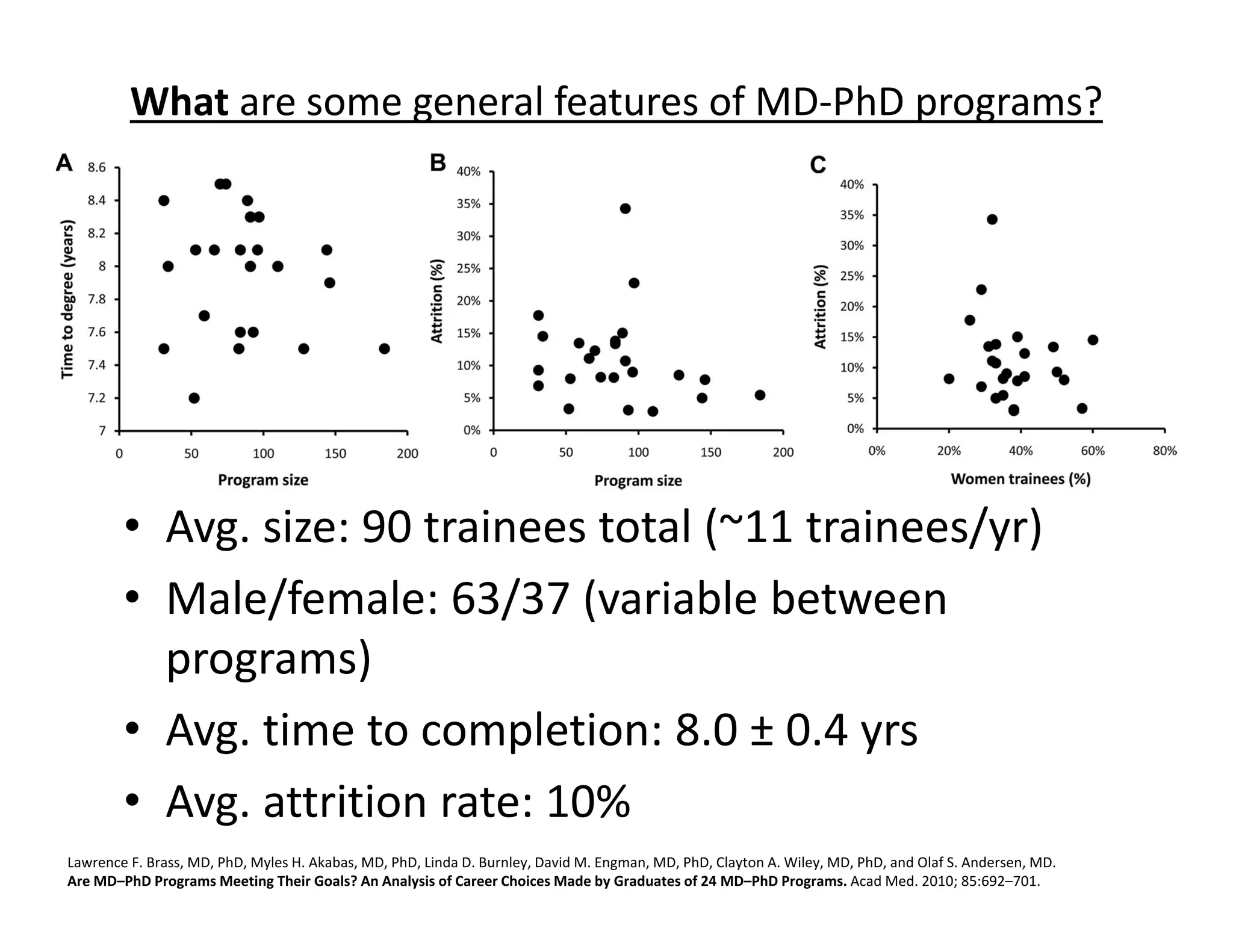 What are some general features of MD‐PhD programs?
Lawrence F. Brass, MD, PhD, Myles H. Akabas, MD, PhD, Linda D. Burnley, David M. Engman, MD, PhD, Clayton A. Wiley, MD, PhD, and Olaf S. Andersen, MD.
Are MD–PhD Programs Meeting Their Goals? An Analysis of Career Choices Made by Graduates of 24 MD–PhD Programs. Acad Med. 2010; 85:692–701.
• Avg. size: 90 trainees total (~11 trainees/yr)
• Male/female: 63/37 (variable between
programs)
• Avg. time to completion: 8.0 ± 0.4 yrs
• Avg. attrition rate: 10%
 