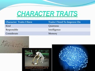Character Traits I Have

Traits I Need To Improve On

Kind

Quietness

Responsible

Intelligence

Considerate

Memory

 