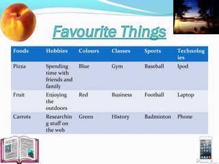 Foods

Hobbies

Colours

Classes

Sports

Technolog
ies

Pizza

Spending
time with
friends and
family

Blue

Gym

Baseball

Ipod

Fruit

Enjoying
the
outdoors

Red

Business

Football

Laptop

Carrots

Researchin
g stuff on
the web

Green

History

Badminton

Phone

 
