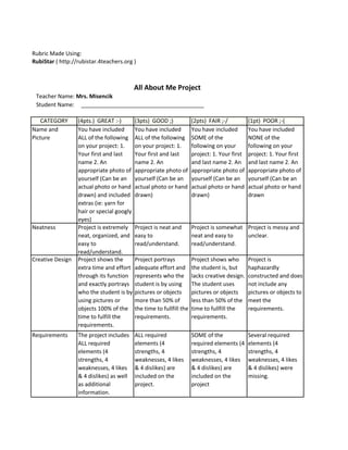 Rubric Made Using: 
RubiStar ( http://rubistar.4teachers.org ) 
Teacher Name: Mrs. Misencik 
Student Name: ________________________________________ 
CATEGORY 
(4pts.) GREAT :-) 
(3pts) GOOD ;) 
(2pts) FAIR ;-/ 
(1pt) POOR ;-( 
Name and Picture 
You have included ALL of the following on your project: 1. Your first and last name 2. An appropriate photo of yourself (Can be an actual photo or hand drawn) and included extras (ie: yarn for hair or special googly eyes) 
You have included ALL of the following on your project: 1. Your first and last name 2. An appropriate photo of yourself (Can be an actual photo or hand drawn) 
You have included SOME of the following on your project: 1. Your first and last name 2. An appropriate photo of yourself (Can be an actual photo or hand drawn) 
You have included NONE of the following on your project: 1. Your first and last name 2. An appropriate photo of yourself (Can be an actual photo or hand drawn 
Neatness 
Project is extremely neat, organized, and easy to read/understand. 
Project is neat and easy to read/understand. 
Project is somewhat neat and easy to read/understand. 
Project is messy and unclear. 
Creative Design 
Project shows the extra time and effort through its function and exactly portrays who the student is by using pictures or objects 100% of the time to fulfill the requirements. 
Project portrays adequate effort and represents who the student is by using pictures or objects more than 50% of the time to fullfill the requirements. 
Project shows who the student is, but lacks creative design. The student uses pictures or objects less than 50% of the time to fullfill the requirements. 
Project is haphazardly constructed and does not include any pictures or objects to meet the requirements. 
Requirements 
The project includes ALL required elements (4 strengths, 4 weaknesses, 4 likes & 4 dislikes) as well as additional information. 
ALL required elements (4 strengths, 4 weaknesses, 4 likes & 4 dislikes) are included on the project. 
SOME of the required elements (4 strengths, 4 weaknesses, 4 likes & 4 dislikes) are included on the project 
Several required elements (4 strengths, 4 weaknesses, 4 likes & 4 dislikes) were missing. 
All About Me Project  