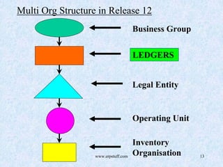 www.erpstuff.com 13
Multi Org Structure in Release 12
Business Group
LEDGERS
Legal Entity
Operating Unit
Inventory
Organisation
 