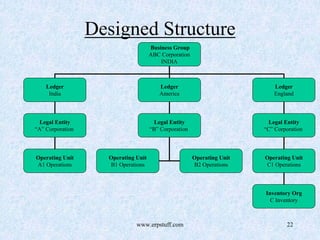 www.erpstuff.com 22
Designed Structure
Business Group
ABC Corporation
INDIA
Ledger
India
Ledger
America
Ledger
England
Legal Entity
“A” Corporation
Legal Entity
“B” Corporation
Legal Entity
“C” Corporation
Operating Unit
B1 Operations
Operating Unit
A1 Operations
Operating Unit
B2 Operations
Operating Unit
C1 Operations
Inventory Org
C Inventory
 