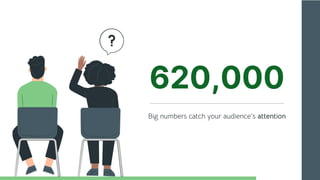 620,000
Big numbers catch your audience’s attention
 