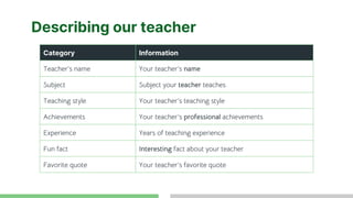 Describing our teacher
Category Information
Teacher's name Your teacher's name
Subject Subject your teacher teaches
Teaching style Your teacher's teaching style
Achievements Your teacher's professional achievements
Experience Years of teaching experience
Fun fact Interesting fact about your teacher
Favorite quote Your teacher's favorite quote
 