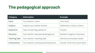 The pedagogical approach
Category Information Example
Name Your teacher's name John Smith
Subjects Subjects your teacher teaches Mathematics, History, Science
Experience Years of teaching experience 10 years
Education Your teacher's educational background Bachelor's Degree in Education
Teaching Style Your teacher's teaching style Interactive and project-based
Achievements Your teacher's professional achievements Teacher of the Year Award 2020
 