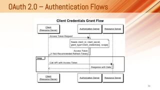 OAuth 2.0 – Authentication Flows
36
 