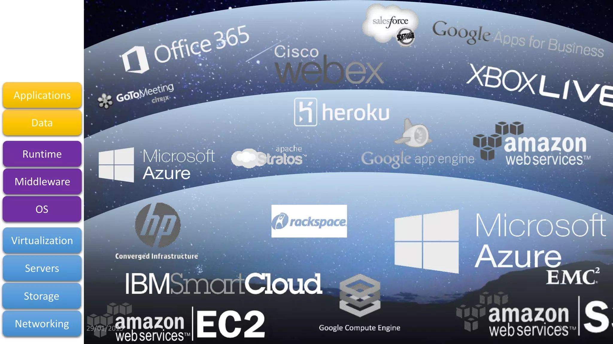 Networking
Storage
Servers
Virtualization
OS
Middleware
Runtime
Data
Applications
29/01/2015 33
 