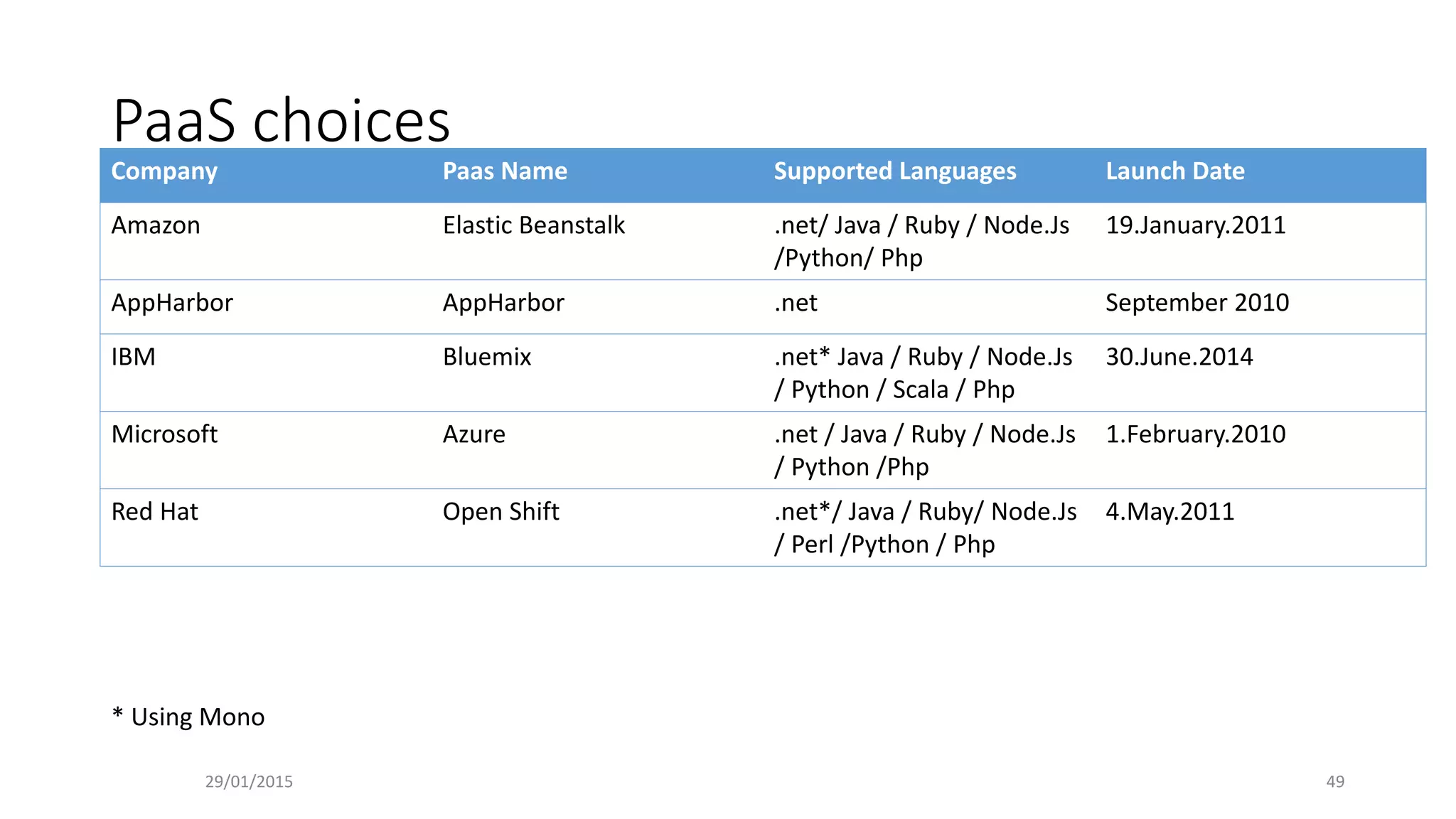 PaaS choices
Company Paas Name Supported Languages Launch Date
Amazon Elastic Beanstalk .net/ Java / Ruby / Node.Js
/Python/ Php
19.January.2011
AppHarbor AppHarbor .net September 2010
IBM Bluemix .net* Java / Ruby / Node.Js
/ Python / Scala / Php
30.June.2014
Microsoft Azure .net / Java / Ruby / Node.Js
/ Python /Php
1.February.2010
Red Hat Open Shift .net*/ Java / Ruby/ Node.Js
/ Perl /Python / Php
4.May.2011
29/01/2015 49
* Using Mono
 