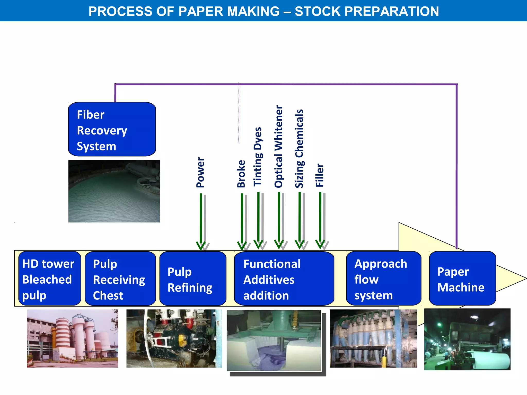 PROCESS OF PAPER MAKING – STOCK PREPARATION




                                                    Optical Whitener
           Fiber




                                                                       Sizing Chemicals
           Recovery




                                     Tinting Dyes
           System



                             Power


                                     Broke




                                                                                          Filler
HD tower     Pulp                       Functional                                                 Approach
                         Pulp                                                                                 Paper
Bleached     Receiving                  Additives                                                  flow
                         Refining                                                                             Machine
pulp         Chest                      addition                                                   system
 