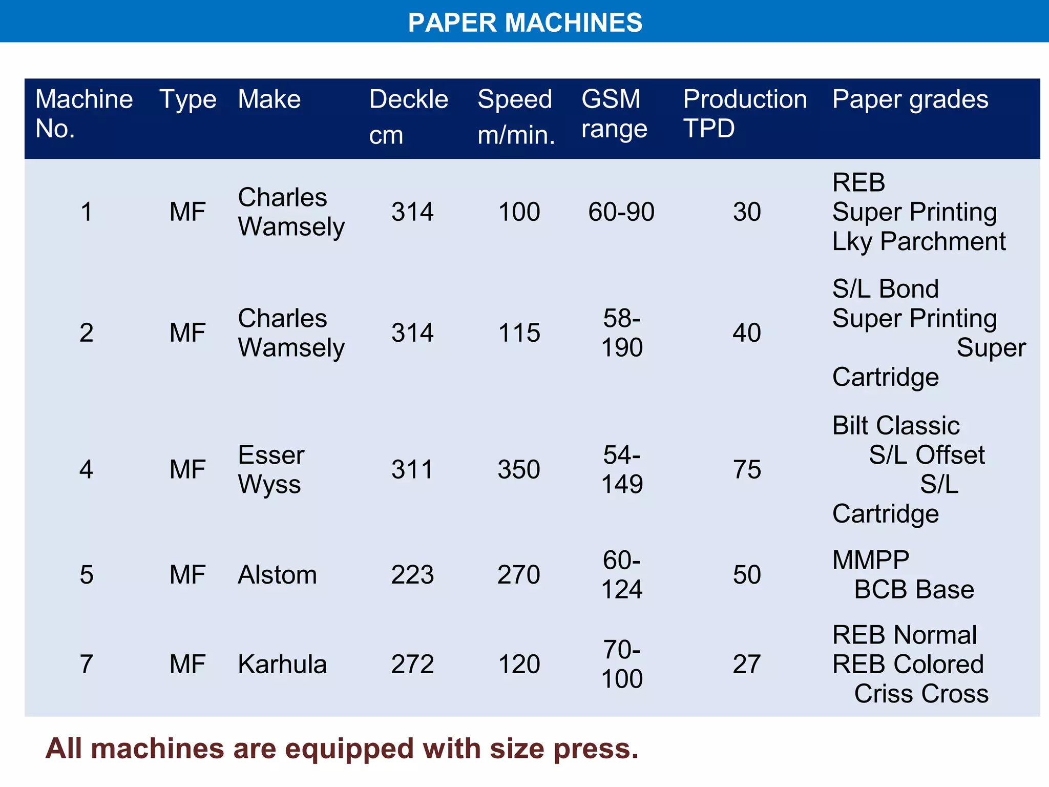PAPER MACHINES

Machine Type Make      Deckle   Speed GSM      Production Paper grades
No.                    cm       m/min. range   TPD

                                                          REB
             Charles
  1     MF              314      100   60-90      30      Super Printing
             Wamsely
                                                          Lky Parchment
                                                          S/L Bond
             Charles                    58-               Super Printing
  2     MF              314      115              40
             Wamsely                    190                         Super
                                                          Cartridge
                                                          Bilt Classic
             Esser                      54-                   S/L Offset
  4     MF              311      350              75
             Wyss                       149                       S/L
                                                          Cartridge
                                        60-               MMPP
  5     MF   Alstom     223      270              50
                                        124                BCB Base
                                                          REB Normal
                                        70-
  7     MF   Karhula    272      120              27      REB Colored
                                        100
                                                           Criss Cross

All machines are equipped with size press.
 