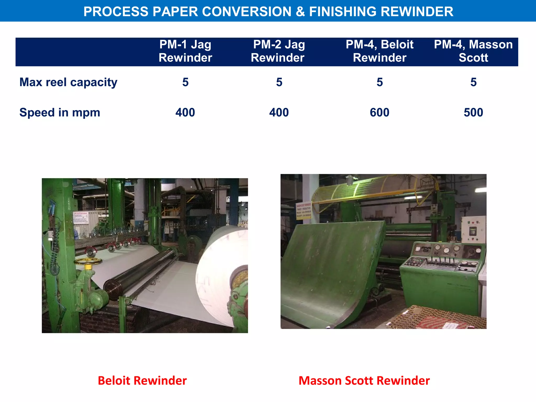 PROCESS PAPER CONVERSION & FINISHING REWINDER

                       PM-1 Jag   PM-2 Jag       PM-4, Beloit     PM-4, Masson
                       Rewinder   Rewinder        Rewinder           Scott

Max reel capacity          5         5                5                5

Speed in mpm              400       400              600              500




             Beloit Rewinder              Masson Scott Rewinder
 