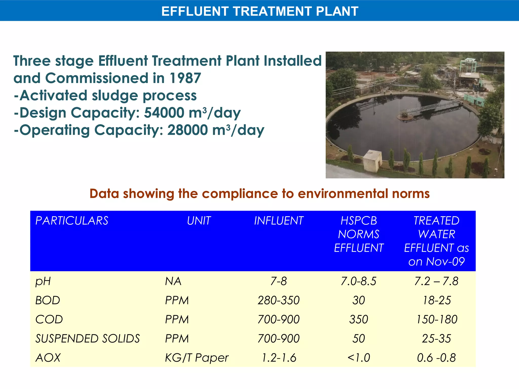 EFFLUENT TREATMENT PLANT


Three stage Effluent Treatment Plant Installed
and Commissioned in 1987
-Activated sludge process
-Design Capacity: 54000 m3/day
-Operating Capacity: 28000 m3/day



           Data showing the compliance to environmental norms

   PARTICULARS             UNIT    INFLUENT       HSPCB       TREATED
                                                  NORMS        WATER
                                                 EFFLUENT   EFFLUENT as
                                                             on Nov-09
   pH                 NA              7-8         7.0-8.5    7.2 – 7.8
   BOD                PPM           280-350         30         18-25
   COD                PPM           700-900        350       150-180
   SUSPENDED SOLIDS   PPM           700-900         50         25-35
   AOX                KG/T Paper    1.2-1.6        <1.0       0.6 -0.8
 