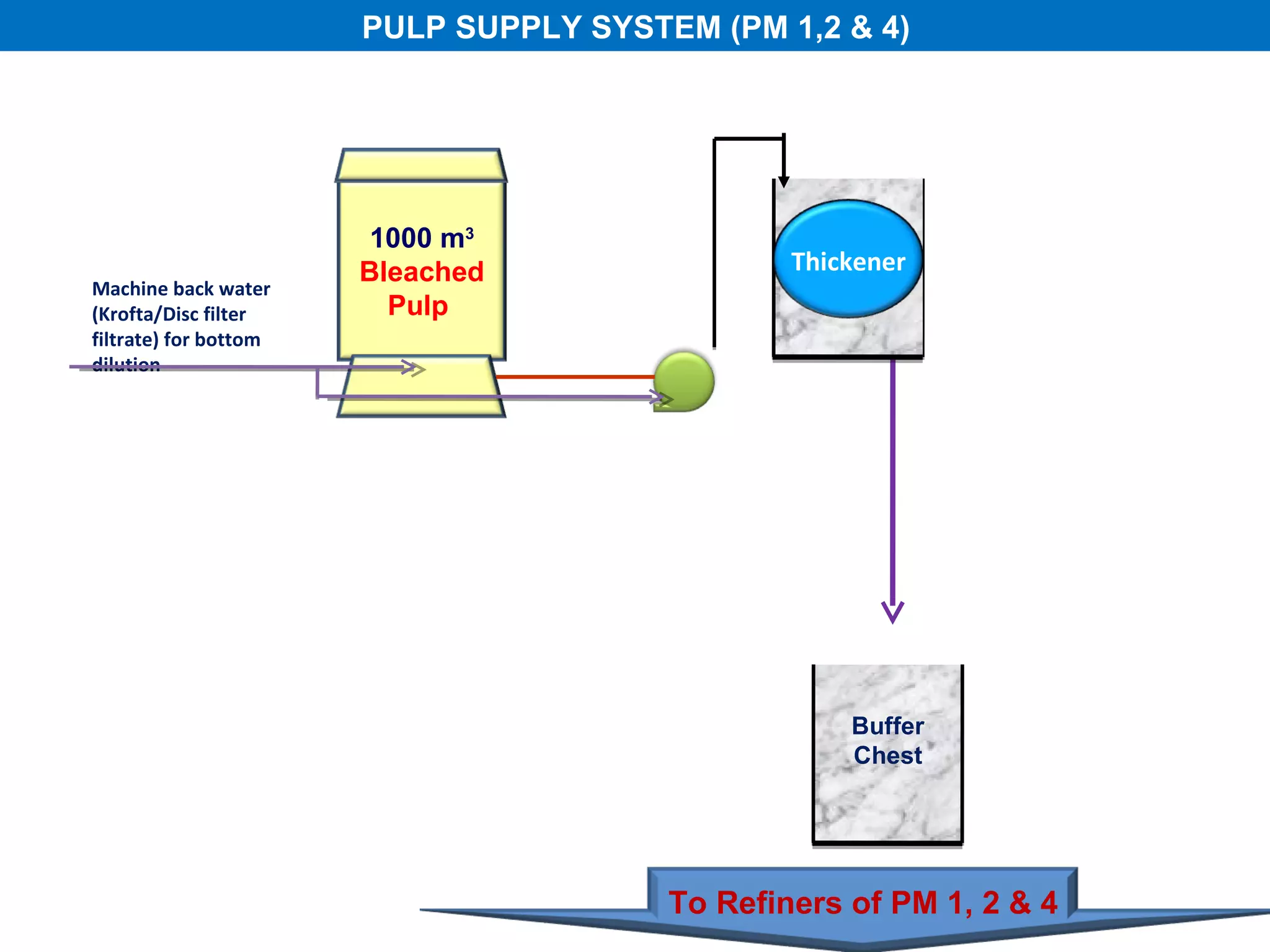 PULP SUPPLY SYSTEM (PM 1,2 & 4)




                        1000 m3
                       Bleached                 Thickener
Machine back water
(Krofta/Disc filter      Pulp
filtrate) for bottom
dilution




                                                    Buffer
                                                    Chest




                                        To Refiners of PM 1, 2 & 4
 