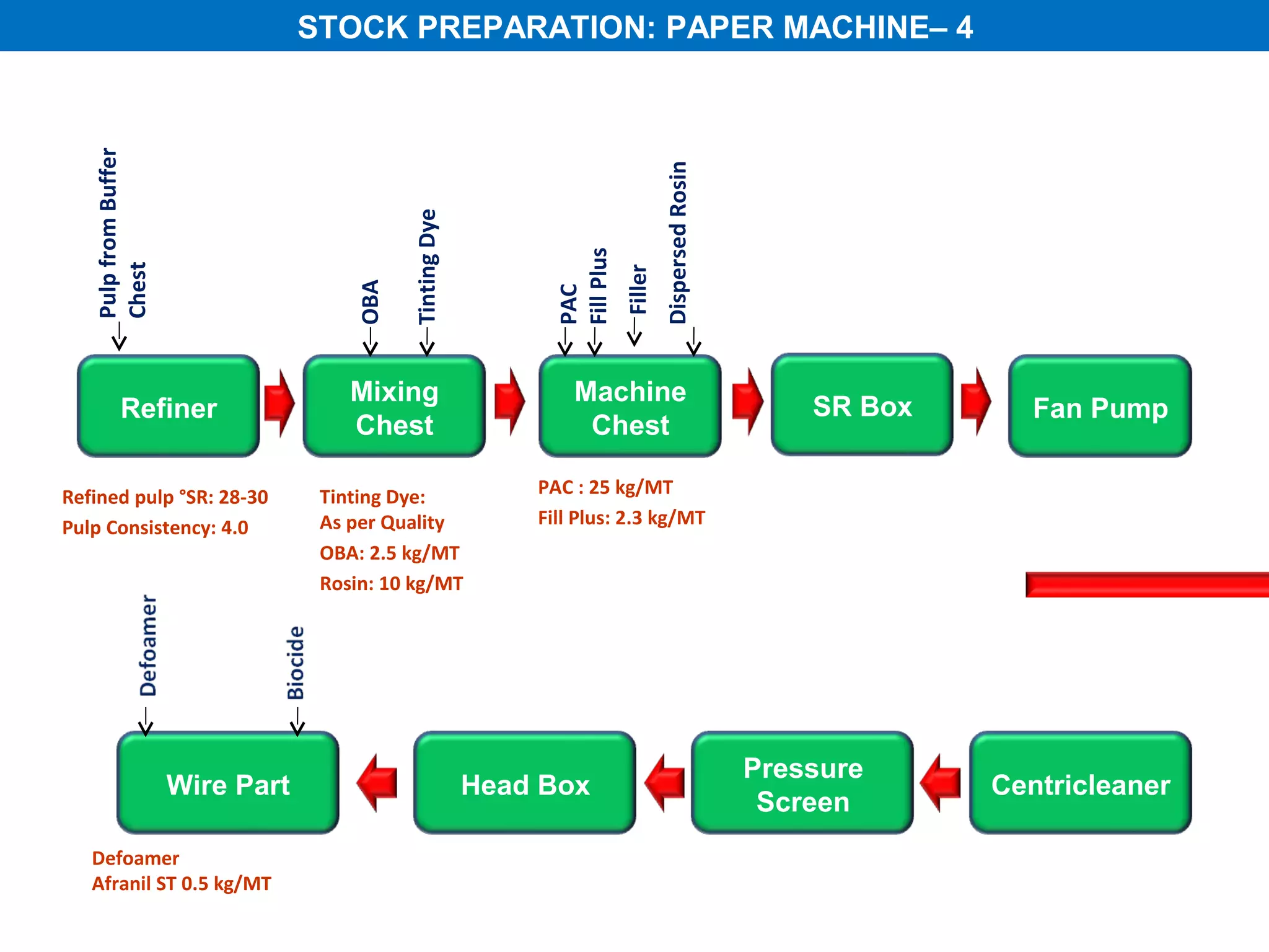 STOCK PREPARATION: PAPER MACHINE– 4

   Pulp from Buffer




                                                                                    Dispersed Rosin
                                            Tinting Dye




                                                               Fill Plus
   Chest




                                                                           Filler
                                      OBA




                                                               PAC
                                      Mixing                      Machine
          Refiner                                                                                         SR Box      Fan Pump
                                      Chest                        Chest

Refined pulp °SR: 28-30            Tinting Dye:               PAC : 25 kg/MT
Pulp Consistency: 4.0              As per Quality             Fill Plus: 2.3 kg/MT
                                   OBA: 2.5 kg/MT
                                   Rosin: 10 kg/MT




                                                                                                      Pressure
                      Wire Part                           Head Box                                                 Centricleaner
                                                                                                       Screen
   Defoamer
   Afranil ST 0.5 kg/MT
 