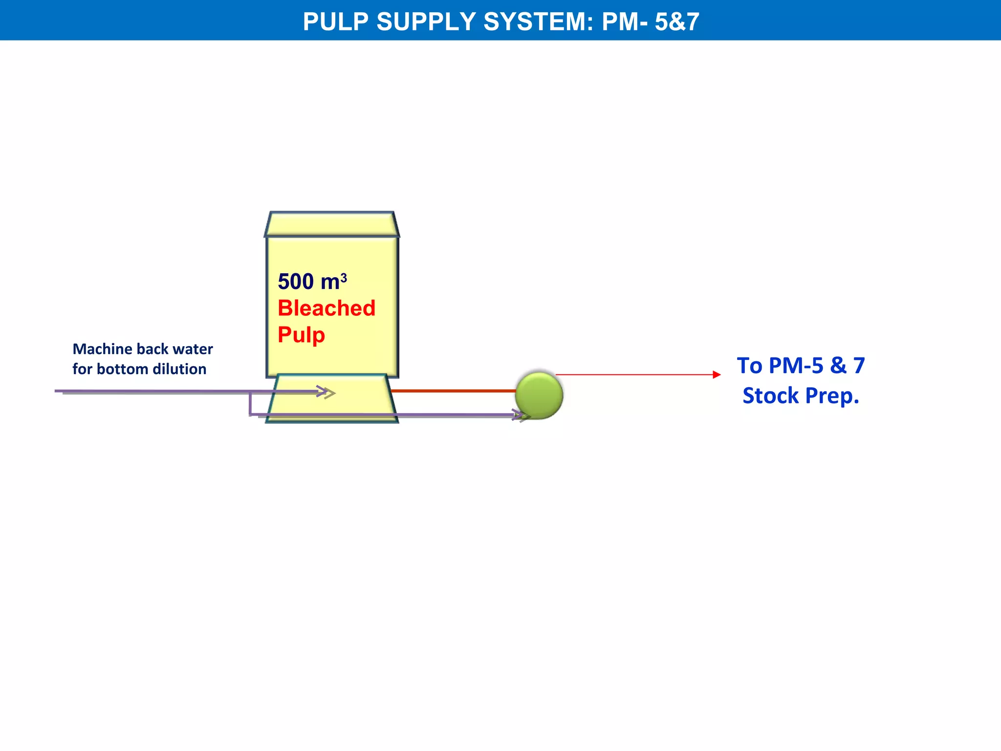 PULP SUPPLY SYSTEM: PM- 5&7




                      500 m3
                      Bleached
                      Pulp
Machine back water
for bottom dilution                                   To PM-5 & 7
                                                      Stock Prep.
 