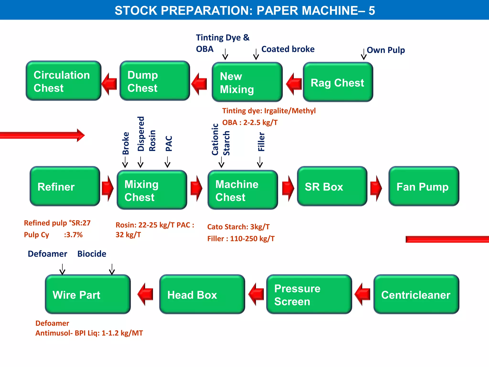 STOCK PREPARATION: PAPER MACHINE– 5

                                                    Tinting Dye &
                                                    OBA                Coated broke              Own Pulp

  Circulation                 Dump                        New
  Chest                       Chest                                                  Rag Chest
                                                          Mixing
                                                           Tinting dye: Irgalite/Methyl


                                   Dispered
                                                           OBA : 2-2.5 kg/T




                                                       Cationic
                                   Rosin




                                                       Starch
                           Broke




                                                                    Filler
                                              PAC
   Refiner                   Mixing                      Machine                   SR Box              Fan Pump
                             Chest                       Chest

Refined pulp °SR:27       Rosin: 22-25 kg/T PAC :     Cato Starch: 3kg/T
Pulp Cy    :3.7%          32 kg/T                     Filler : 110-250 kg/T
 Defoamer      Biocide


                                                                             Pressure
        Wire Part                              Head Box                                             Centricleaner
                                                                             Screen
   Defoamer
   Antimusol- BPI Liq: 1-1.2 kg/MT
 