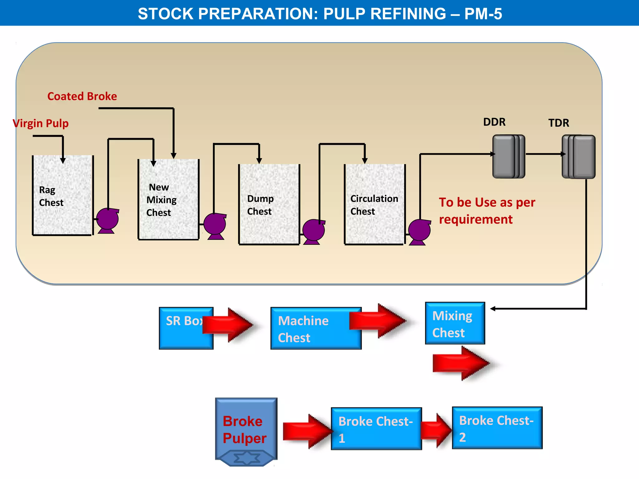 STOCK PREPARATION: PULP REFINING – PM-5




      Coated Broke

Virgin Pulp                                                                   DDR        TDR




     Rag             New
     Chest           Mixing         Dump               Circulation    To be Use as per
                     Chest          Chest              Chest
                                                                      requirement




                        SR Box              Machine                  Mixing
                                            Chest                    Chest




                                 Broke                Broke Chest-       Broke Chest-
                                 Pulper               1                  2
 