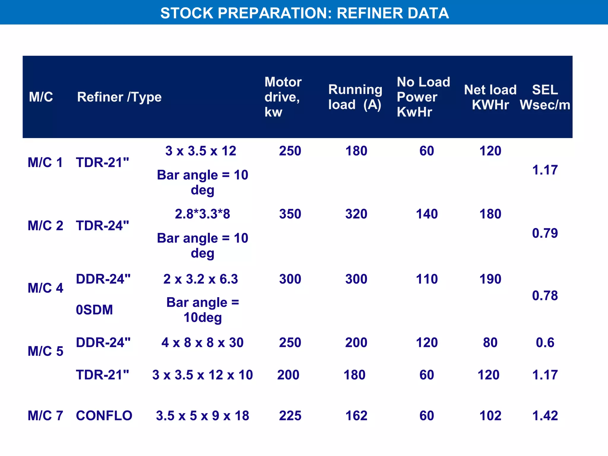 STOCK PREPARATION: REFINER DATA



                                        Motor               No Load
                                                 Running            Net load SEL
M/C     Refiner /Type                   drive,              Power
                                                 load (A)            KWHr Wsec/m
                                        kw                  KwHr

                        3 x 3.5 x 12      250      180        60     120
M/C 1 TDR-21"
                    Bar angle = 10                                         1.17
                         deg
                          2.8*3.3*8       350      320        140    180
M/C 2 TDR-24"
                    Bar angle = 10                                         0.79
                         deg
        DDR-24"         2 x 3.2 x 6.3     300      300        110    190
M/C 4
                                                                           0.78
                        Bar angle =
        0SDM
                          10deg
        DDR-24"     4 x 8 x 8 x 30        250      200        120    80    0.6
M/C 5
        TDR-21"    3 x 3.5 x 12 x 10      200      180        60     120   1.17


M/C 7 CONFLO        3.5 x 5 x 9 x 18      225      162        60     102   1.42
 