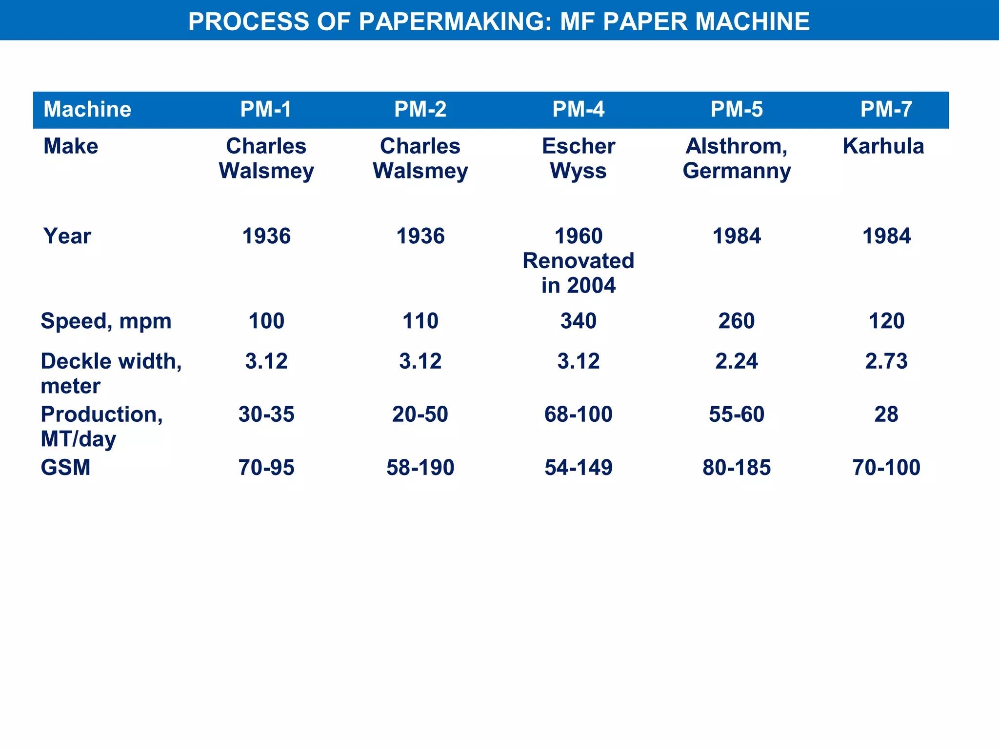 PROCESS OF PAPERMAKING: MF PAPER MACHINE


Machine            PM-1      PM-2      PM-4        PM-5       PM-7
Make             Charles   Charles    Escher     Alsthrom,   Karhula
                 Walsmey   Walsmey     Wyss      Germanny

Year               1936      1936       1960       1984       1984
                                     Renovated
                                      in 2004
Speed, mpm         100       110        340        260         120
Deckle width,      3.12      3.12      3.12        2.24       2.73
meter
Production,        30-35     20-50    68-100       55-60       28
MT/day
GSM                70-95    58-190    54-149      80-185     70-100
 