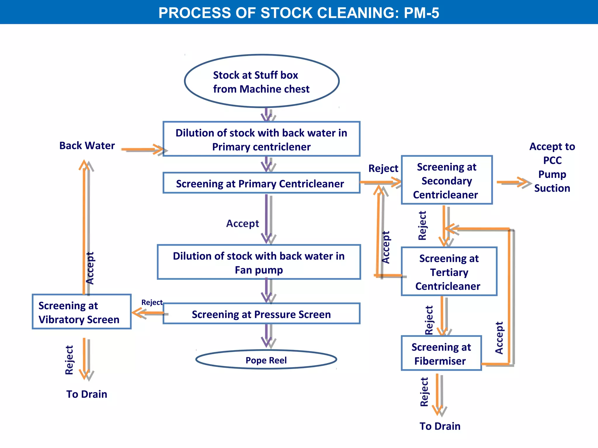 PROCESS OF STOCK CLEANING: PM-5



                                    Stock at Stuff box
                                    from Machine chest


                            Dilution of stock with back water in
    Back Water                      Primary centriclener                                    Accept to
                                                                                               PCC
                                                                   Reject    Screening at
                                                                                              Pump
                            Screening at Primary Centricleaner                Secondary
                                                                                             Suction
                                                                            Centricleaner




                            Dilution of stock with back water in             Screening at
                                          Fan pump                             Tertiary
                                                                            Centricleaner
                   Reject
Screening at
Vibratory Screen               Screening at Pressure Screen

                                                                            Screening at
                                           Pope Reel                        Fibermiser

     To Drain

                                                                             To Drain
 