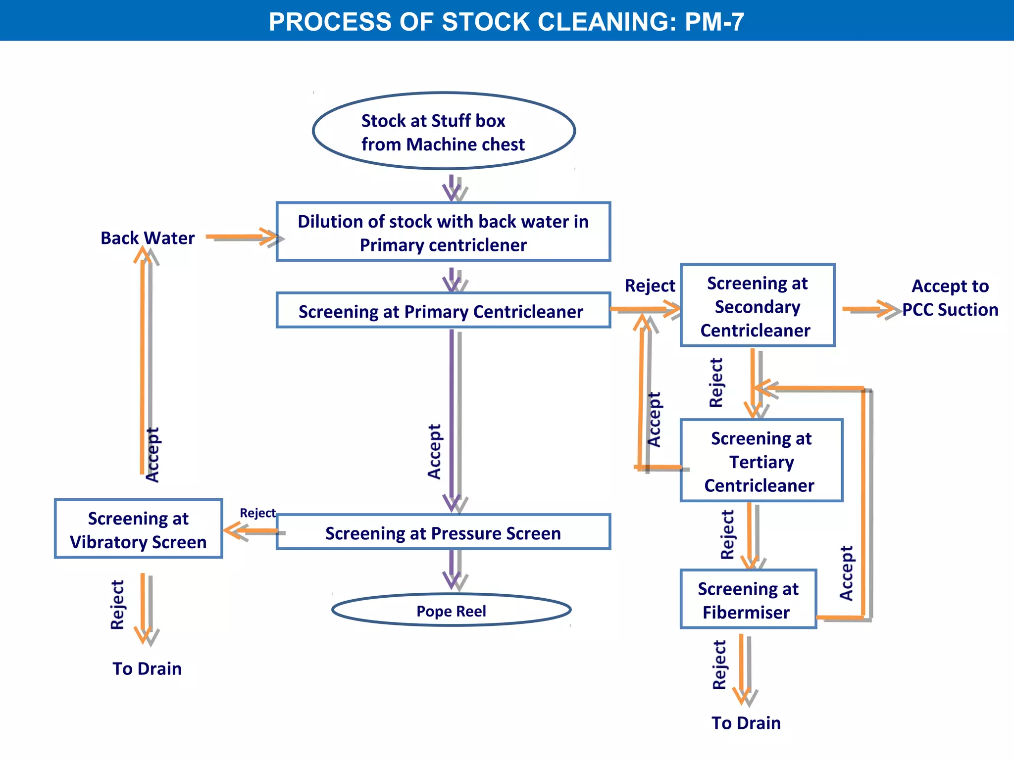 PROCESS OF STOCK CLEANING: PM-7


                                   Stock at Stuff box
                                   from Machine chest


                            Dilution of stock with back water in
   Back Water                       Primary centriclener

                                                                   Reject    Screening at    Accept to
                            Screening at Primary Centricleaner                Secondary     PCC Suction
                                                                            Centricleaner




                                                                             Screening at
                                                                               Tertiary
                                                                            Centricleaner
                   Reject
  Screening at
Vibratory Screen               Screening at Pressure Screen

                                                                            Screening at
                                          Pope Reel                         Fibermiser

    To Drain

                                                                             To Drain
 