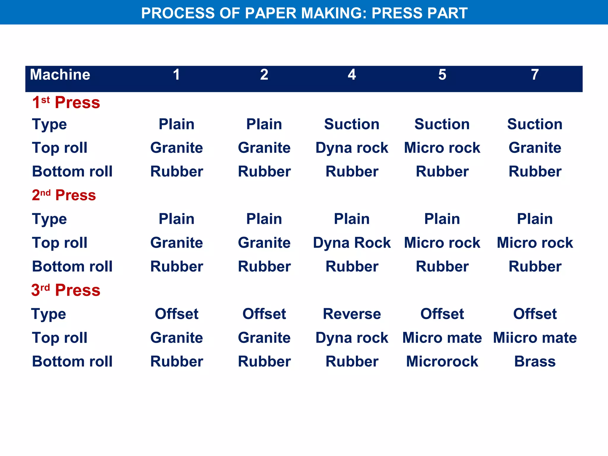 PROCESS OF PAPER MAKING: PRESS PART



Machine          1        2           4           5            7
1st Press
Type           Plain     Plain     Suction     Suction      Suction
Top roll      Granite   Granite   Dyna rock   Micro rock    Granite
Bottom roll   Rubber    Rubber     Rubber      Rubber       Rubber
2nd Press
Type           Plain     Plain      Plain       Plain        Plain
Top roll      Granite   Granite   Dyna Rock Micro rock     Micro rock
Bottom roll   Rubber    Rubber     Rubber      Rubber       Rubber
3rd Press
Type           Offset   Offset     Reverse      Offset       Offset
Top roll      Granite   Granite   Dyna rock Micro mate Miicro mate
Bottom roll   Rubber    Rubber     Rubber     Microrock      Brass
 