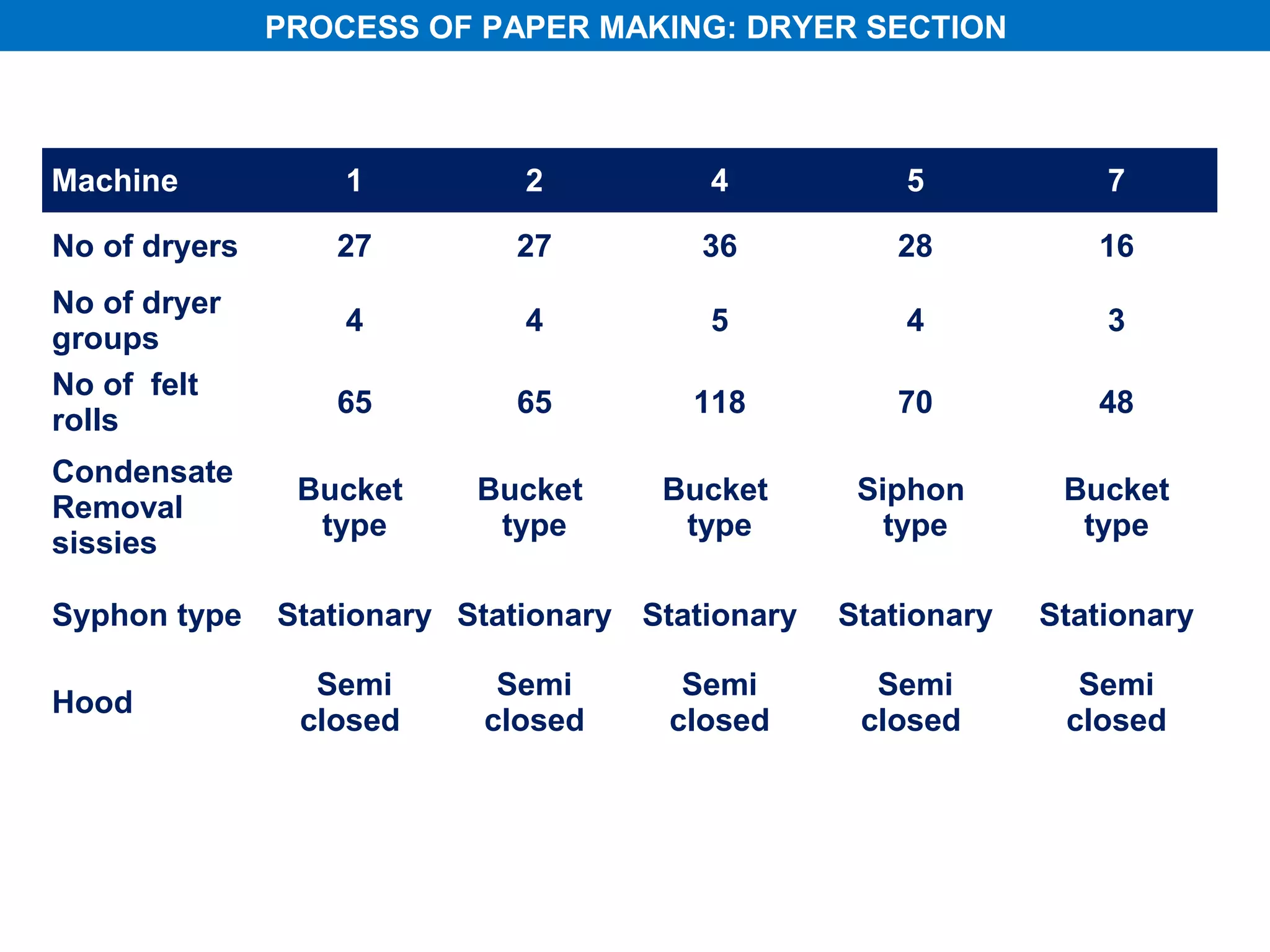 PROCESS OF PAPER MAKING: DRYER SECTION



Machine            1          2          4            5            7

No of dryers      27         27          36          28           16
No of dryer
                   4          4          5            4            3
groups
No of felt
                  65         65         118          70           48
rolls
Condensate
                Bucket     Bucket     Bucket       Siphon       Bucket
Removal
                 type       type       type          type        type
sissies

Syphon type    Stationary Stationary Stationary   Stationary   Stationary

                 Semi       Semi        Semi        Semi         Semi
Hood
                closed     closed      closed      closed       closed
 