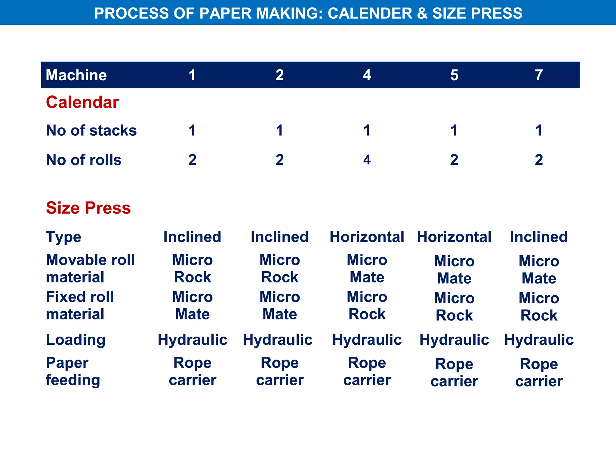 PROCESS OF PAPER MAKING: CALENDER & SIZE PRESS



Machine           1          2           4          5           7
Calendar
No of stacks      1          1           1          1           1
No of rolls       2          2           4          2           2


Size Press
Type           Inclined   Inclined   Horizontal Horizontal   Inclined
Movable roll    Micro      Micro       Micro      Micro       Micro
material         Rock       Rock       Mate       Mate        Mate
Fixed roll      Micro      Micro       Micro      Micro       Micro
material         Mate       Mate       Rock       Rock        Rock
Loading        Hydraulic Hydraulic   Hydraulic   Hydraulic Hydraulic
Paper            Rope      Rope        Rope        Rope       Rope
feeding         carrier   carrier     carrier     carrier    carrier
 