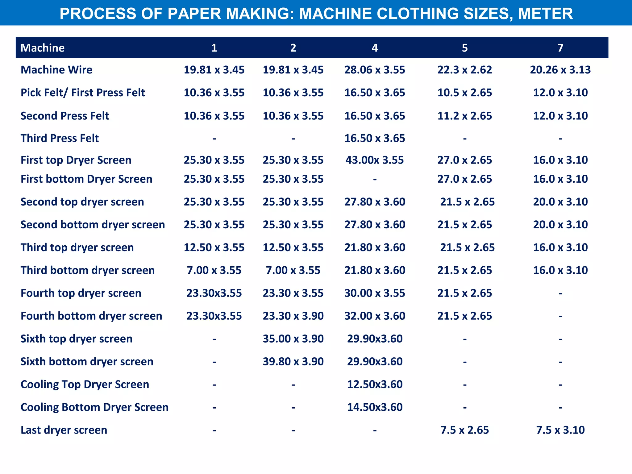 PROCESS OF PAPER MAKING: MACHINE CLOTHING SIZES, METER

Machine                            1              2              4             5              7
Machine Wire                  19.81 x 3.45   19.81 x 3.45   28.06 x 3.55   22.3 x 2.62   20.26 x 3.13
Pick Felt/ First Press Felt   10.36 x 3.55   10.36 x 3.55   16.50 x 3.65   10.5 x 2.65   12.0 x 3.10
Second Press Felt             10.36 x 3.55   10.36 x 3.55   16.50 x 3.65   11.2 x 2.65   12.0 x 3.10
Third Press Felt                   -              -         16.50 x 3.65        -             -
First top Dryer Screen        25.30 x 3.55   25.30 x 3.55   43.00x 3.55    27.0 x 2.65   16.0 x 3.10
First bottom Dryer Screen     25.30 x 3.55   25.30 x 3.55        -         27.0 x 2.65   16.0 x 3.10
Second top dryer screen       25.30 x 3.55   25.30 x 3.55   27.80 x 3.60   21.5 x 2.65   20.0 x 3.10
Second bottom dryer screen    25.30 x 3.55   25.30 x 3.55   27.80 x 3.60   21.5 x 2.65   20.0 x 3.10
Third top dryer screen        12.50 x 3.55   12.50 x 3.55   21.80 x 3.60   21.5 x 2.65   16.0 x 3.10
Third bottom dryer screen     7.00 x 3.55    7.00 x 3.55    21.80 x 3.60   21.5 x 2.65   16.0 x 3.10
Fourth top dryer screen       23.30x3.55     23.30 x 3.55   30.00 x 3.55   21.5 x 2.65        -
Fourth bottom dryer screen    23.30x3.55     23.30 x 3.90   32.00 x 3.60   21.5 x 2.65        -
Sixth top dryer screen             -         35.00 x 3.90   29.90x3.60          -             -
Sixth bottom dryer screen          -         39.80 x 3.90   29.90x3.60          -             -
Cooling Top Dryer Screen           -              -         12.50x3.60          -             -
Cooling Bottom Dryer Screen        -              -         14.50x3.60          -             -
Last dryer screen                  -              -              -         7.5 x 2.65     7.5 x 3.10
 