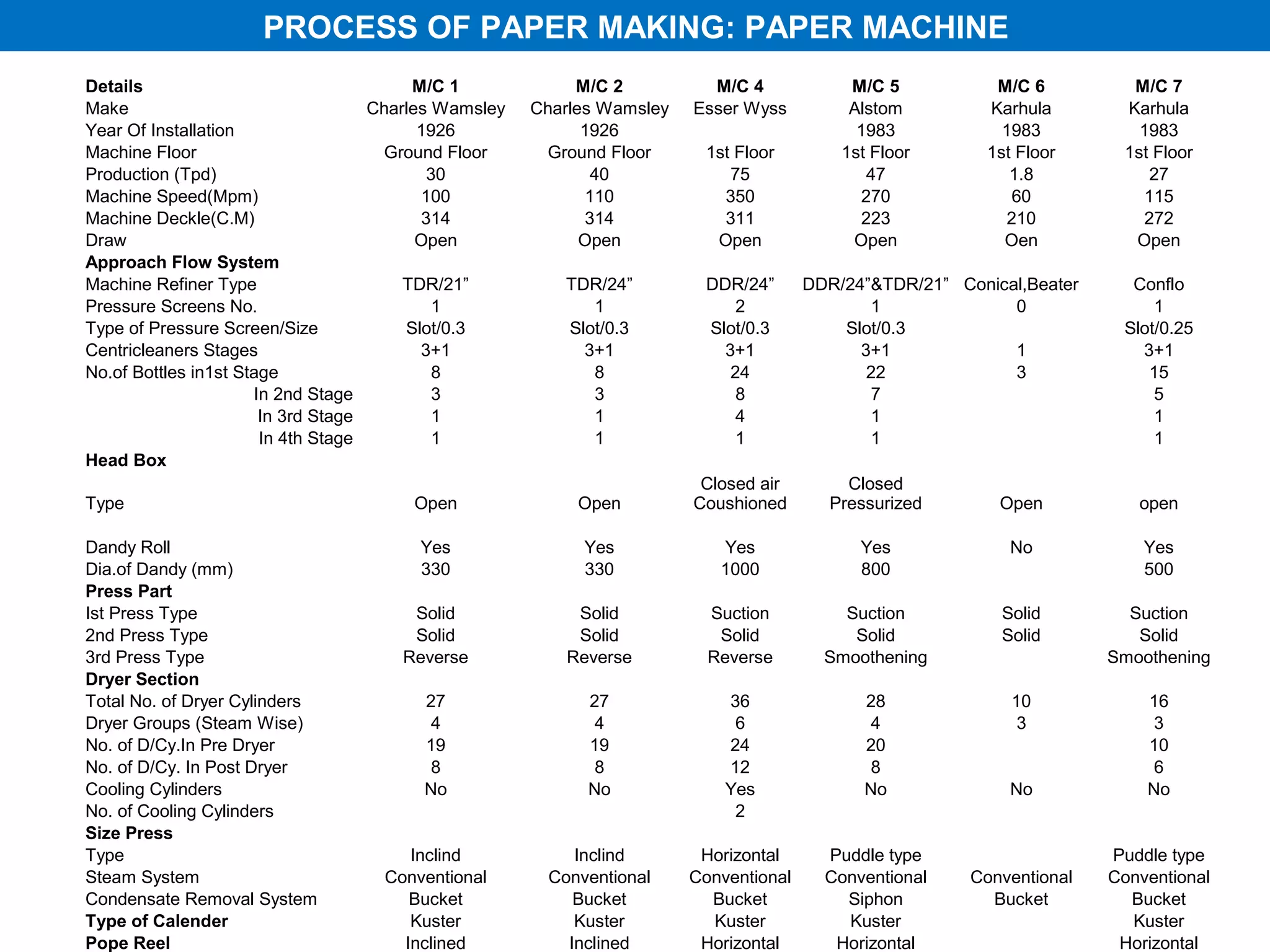 PROCESS OF PAPER MAKING: PAPER MACHINE
Details                                  M/C 1             M/C 2          M/C 4             M/C 5           M/C 6         M/C 7
Make                                Charles Wamsley   Charles Wamsley   Esser Wyss          Alstom         Karhula       Karhula
Year Of Installation                      1926              1926                             1983            1983          1983
Machine Floor                        Ground Floor      Ground Floor      1st Floor         1st Floor       1st Floor     1st Floor
Production (Tpd)                           30                40             75                47              1.8           27
Machine Speed(Mpm)                        100               110            350               270              60           115
Machine Deckle(C.M)                       314               314            311               223             210           272
Draw                                      Open              Open          Open              Open             Oen          Open
Approach Flow System
Machine Refiner Type                    TDR/21”          TDR/24”         DDR/24”       DDR/24”&TDR/21” Conical,Beater     Conflo
Pressure Screens No.                        1               1                2                1              0               1
Type of Pressure Screen/Size            Slot/0.3         Slot/0.3        Slot/0.3          Slot/0.3                      Slot/0.25
Centricleaners Stages                     3+1              3+1             3+1               3+1             1             3+1
No.of Bottles in1st Stage                   8               8               24                22             3              15
                      In 2nd Stage          3               3                8                7                              5
                       In 3rd Stage         1               1                4                1                              1
                       In 4th Stage         1               1                1                1                              1
Head Box
                                                                         Closed air        Closed
Type                                   Open                Open         Coushioned       Pressurized        Open           open

Dandy Roll                              Yes                Yes             Yes               Yes              No            Yes
Dia.of Dandy (mm)                       330                330             1000              800                            500
Press Part
Ist Press Type                         Solid              Solid           Suction          Suction          Solid         Suction
2nd Press Type                         Solid              Solid            Solid            Solid           Solid          Solid
3rd Press Type                        Reverse            Reverse          Reverse        Smoothening                    Smoothening
Dryer Section
Total No. of Dryer Cylinders             27                 27              36                28              10            16
Dryer Groups (Steam Wise)                 4                  4               6                4                3             3
No. of D/Cy.In Pre Dryer                 19                 19              24                20                            10
No. of D/Cy. In Post Dryer                8                  8              12                8                              6
Cooling Cylinders                        No                 No              Yes               No              No            No
No. of Cooling Cylinders                                                     2
Size Press
Type                                   Inclind            Inclind        Horizontal      Puddle type                    Puddle type
Steam System                        Conventional       Conventional     Conventional     Conventional    Conventional   Conventional
Condensate Removal System              Bucket             Bucket          Bucket           Siphon          Bucket         Bucket
Type of Calender                       Kuster             Kuster          Kuster           Kuster                         Kuster
Pope Reel                             Inclined           Inclined        Horizontal       Horizontal                     Horizontal
 