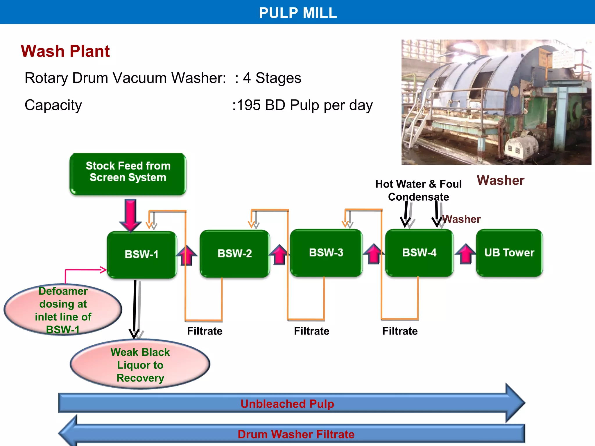 PULP MILL

Wash Plant
Rotary Drum Vacuum Washer: : 4 Stages
Capacity                                 :195 BD Pulp per day




                                                                Hot Water & Foul   Washer
                                                                  Condensate

                                                                            Washer




  Defoamer
  dosing at
 inlet line of
    BSW-1                     Filtrate            Filtrate       Filtrate
                 Weak Black
                  Liquor to
                  Recovery

                                          Unbleached Pulp

                                         Drum Washer Filtrate
 