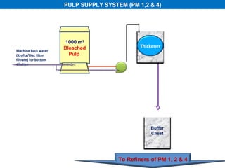 PULP SUPPLY SYSTEM (PM 1,2 & 4)




                        1000 m3
                       Bleached                 Thickener
Machine back water
(Krofta/Disc filter      Pulp
filtrate) for bottom
dilution




                                                    Buffer
                                                    Chest




                                        To Refiners of PM 1, 2 & 4
 
