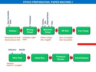 STOCK PREPARATION: PAPER MACHINE-1

   Pulp from Buffer




                                                              Dispersed Rosin
                                           Tinting Dye




                                                              Fill Plus
   Chest




                                                               PAC


                                                                                Filler
                                        Mixing                   Machine
          Refiner                                                                            SR Box                 Fan Pump
                                        Chest                     Chest

Refined pulp °SR: 28-30           Tinting Dye: Iraglite      Fill Plus: 1.0 kg/T           Rosin: 13-16 kg/MT
Pulp Consistency:-4.0%            Violet                     PAC : 17 kg/MT                Filler: Finex/CaCO3




        Defoamer            Biocide


                                                                                         Pressure
                      Wire Part                          Head Box                                                Centricleaner
                                                                                          Screen
   Defoamer
   Afranil ST – 0.5 kg/MT
 