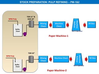 STOCK PREPARATION: PULP REFINING – PM-1&2




                        TDR 21” &
  NPM Pulp               DDR 20”




                                                                    Machine
                                                                    Refiner
                                    Mixing         Machine                             SR Box
                                    Chest           Chest
           Buffer
           Chest                                                  Not in operation


                                              Paper Machine-1




                         TDR 24”
NPM Pulp




                                                                        Machine
                                                                        Refiner
                                    Mixing        Machine Chest                        SR Box
                                    Chest
           Buffer
                                                                    Not in operation
            Chest

                                             Paper Machine-2
 