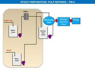 STOCK PREPARATION: PULP REFINING – PM-4


                        DDR-1



                                         Measuring   Mixing/   SR Box
Virgin Pulp
                                           Tank      Machine
                                                      Chest

         Buffer                     Refined
         Chest                       Pulp
                                     Chest




   Broke



              Broke
              Chest
 